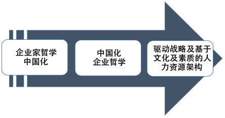 中国化管理演进逻辑