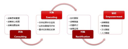 战略全程赋能模型